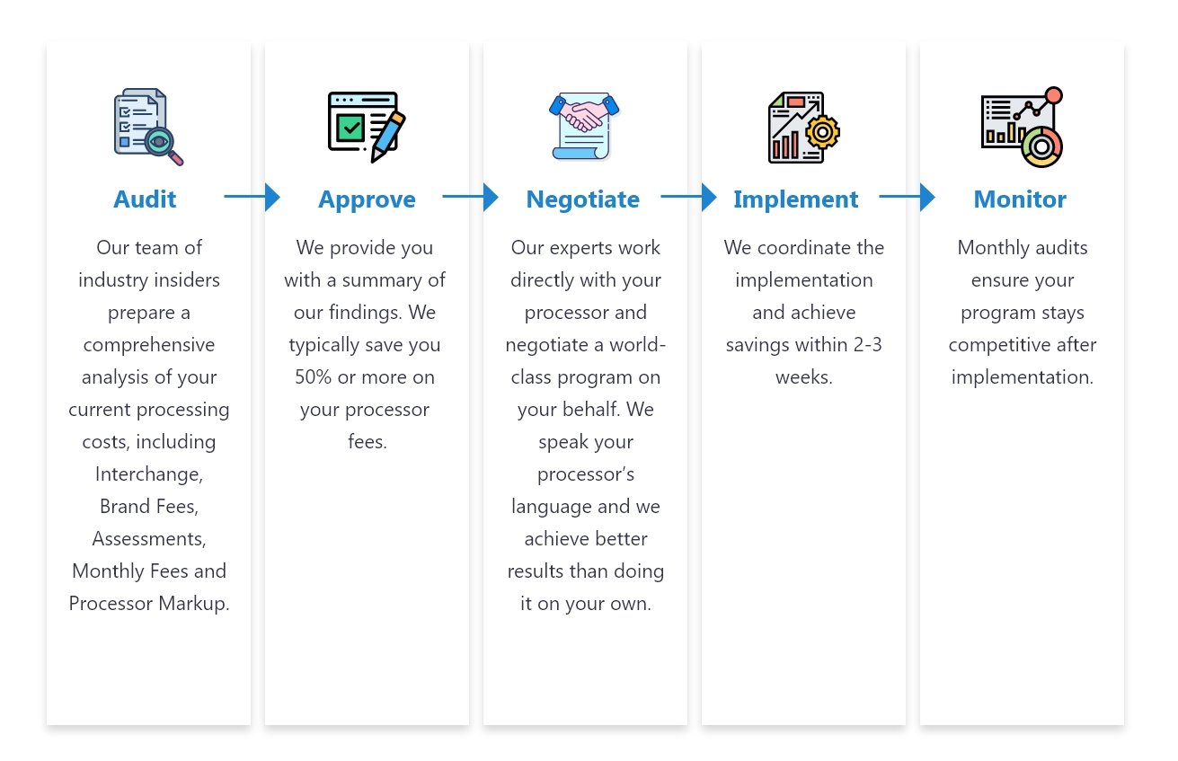 Processing Fees Reduction process
